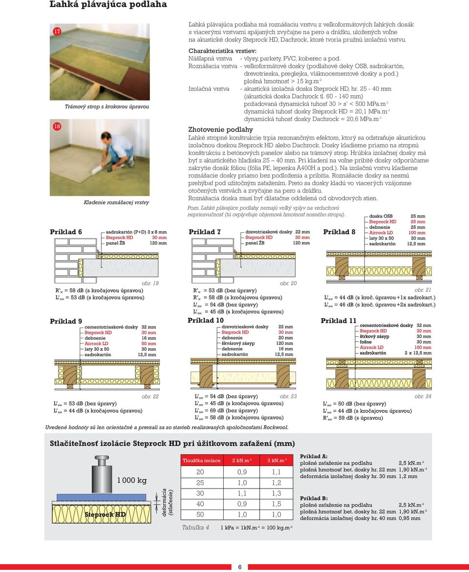 Roznášacia vrstva - veľkoformátové dosky (podlahové deky OSB, sadrokartón, drevotrieska, preglejka, vláknocementové dosky a pod.) plošná hmotnosť > 15 kg.