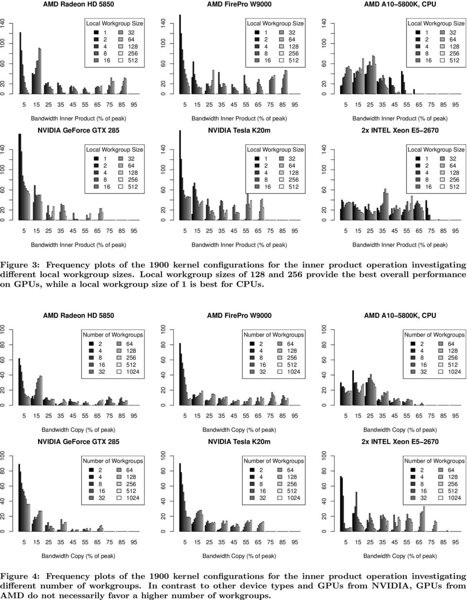 Local workgroup sizes of and provide the best overall performance on GPUs, while a local workgroup size of is best for CPUs.
