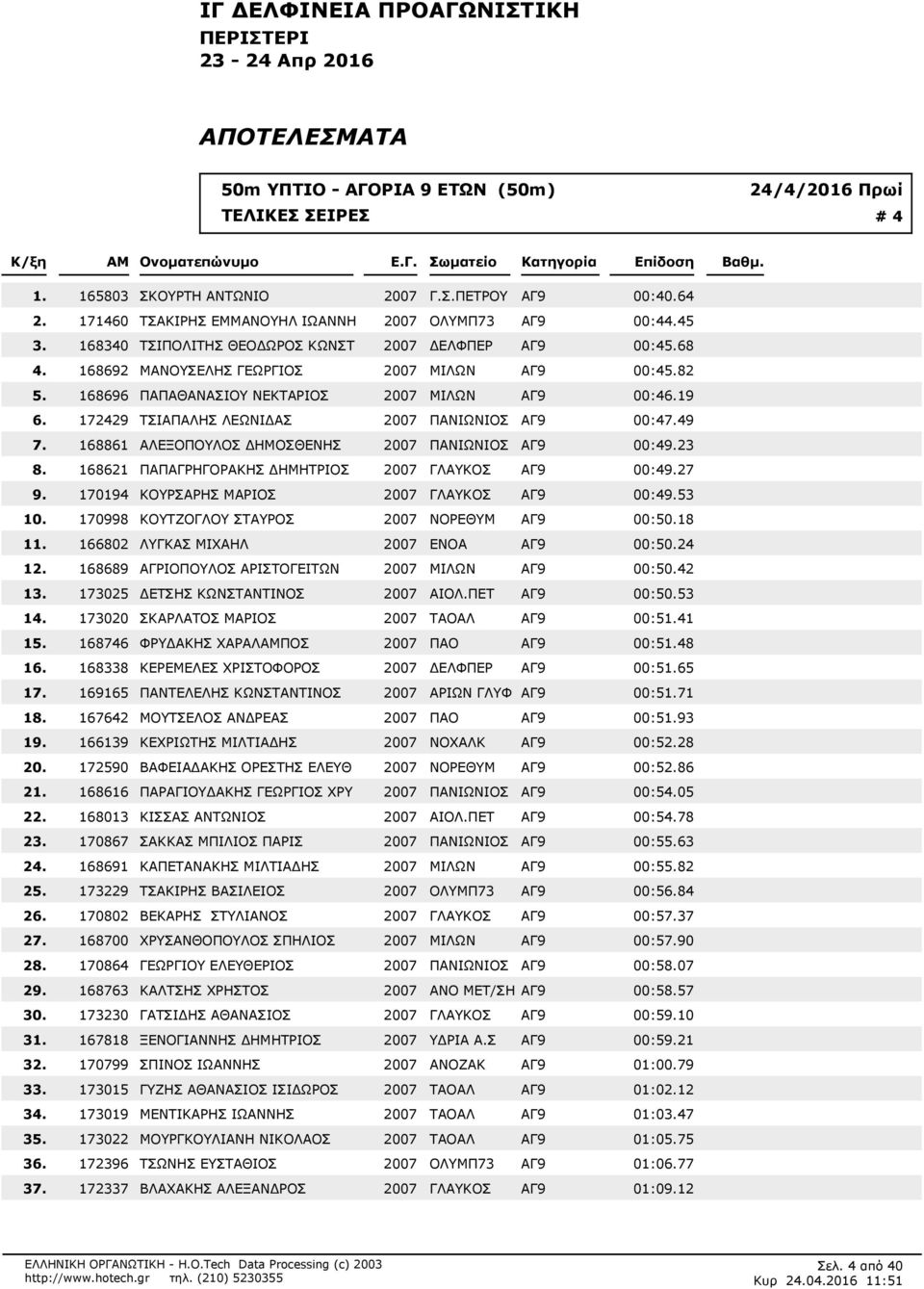 2007 ΜΙΛΩΝ ΑΓ9 00:419 172429 ΤΣΙΑΠΑΛΗΣ ΛΕΩΝΙΔΑΣ 2007 ΠΑΝΙΩΝΙΟΣ ΑΓ9 00:449 168861 ΑΛΕΞΟΠΟΥΛΟΣ ΔΗΜΟΣΘΕΝΗΣ 2007 ΠΑΝΙΩΝΙΟΣ ΑΓ9 00:423 168621 ΠΑΠΑΓΡΗΓΟΡΑΚΗΣ ΔΗΜΗΤΡΙΟΣ 2007 ΓΛΑΥΚΟΣ ΑΓ9 00:427 170194