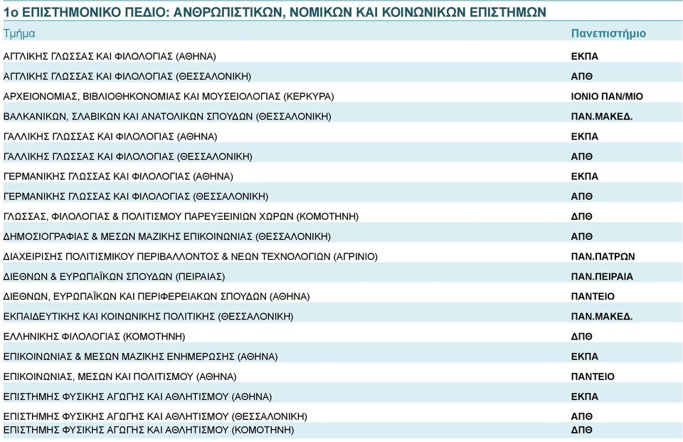 ΦΙΛΟΛΟΓΙΑΣ (ΑΘΗΝΑ) ΓΕΡΜΑΝΙΚΗΣ ΓΛΩΣΣΑΣ ΚΑΙ ΦΙΛΟΛΟΓΙΑΣ (ΘΕΣΣΑΛΟΝΙΚΗ) ΓΛΩΣΣΑΣ, ΦΙΛΟΛΟΓΙΑΣ & ΠΟΛΙΤΙΣΜΟΥ ΠΑΡΕΥΞΕΙΝΙΩΝ ΧΩΡΩΝ (ΚΟΜΟΤΗΝΗ) ΔΗΜΟΣΙΟΓΡΑΦΙΑΣ & ΜΕΣΩΝ ΜΑΖΙΚΗΣ ΕΠΙΚΟΙΝΩΝΙΑΣ (ΘΕΣΣΑΛΟΝΙΚΗ) ΔΙΑΧΕΙΡΙΣΗΣ