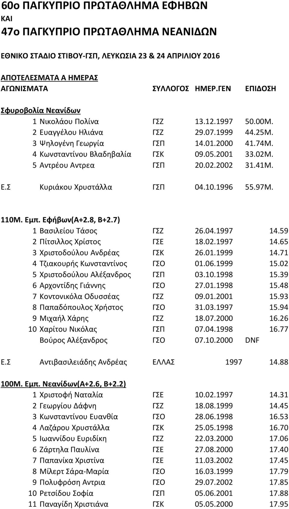 2001 33.02Μ. 5 Αντρέου Αντρεα ΓΣΠ 20.02.2002 31.41Μ. Ε.Σ Κυριάκου Χρυστάλλα ΓΣΠ 04.10.1996 55.97Μ. 110Μ. Εμπ. Εφήβων(Α+2.8, Β+2.7) 1 Βασιλείου Τάσος ΓΣΖ 26.04.1997 14.59 2 Πίτσιλλος Χρίστος ΓΣΕ 18.02.1997 14.65 3 Χριστοδούλου Ανδρέας ΓΣΚ 26.
