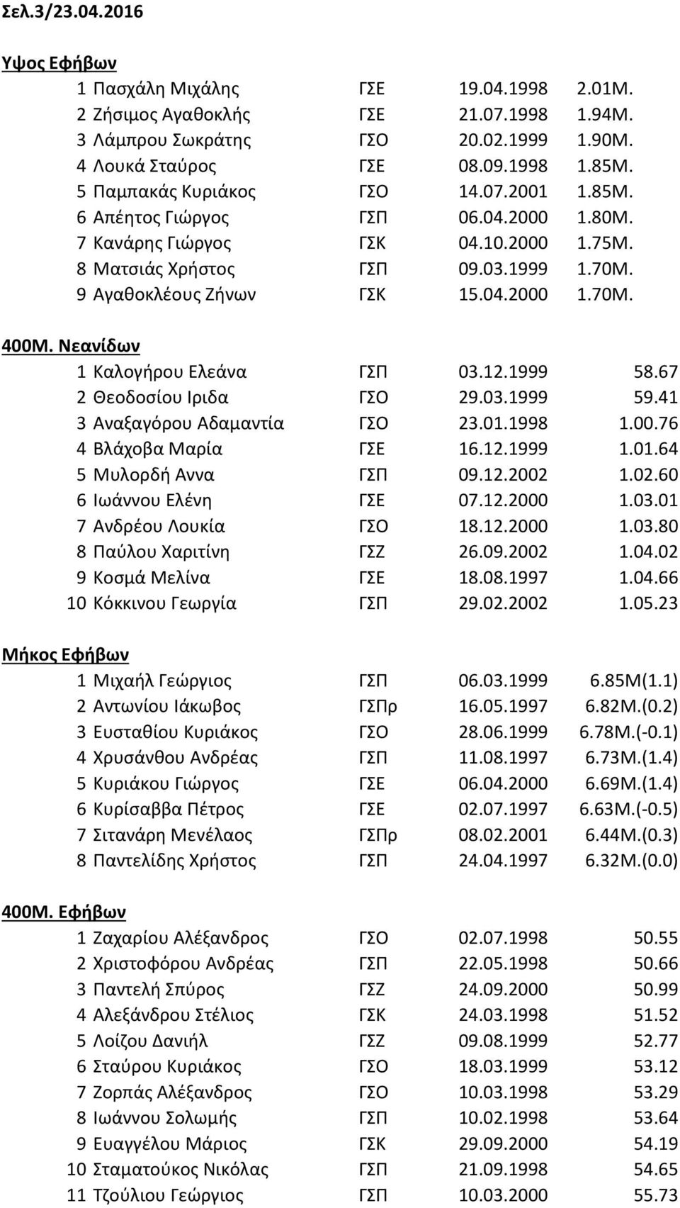 Νεανίδων 1 Καλογήρου Ελεάνα ΓΣΠ 03.12.1999 58.67 2 Θεοδοσίου Ιριδα ΓΣΟ 29.03.1999 59.41 3 Αναξαγόρου Αδαμαντία ΓΣΟ 23.01.1998 1.00.76 4 Βλάχοβα Μαρία ΓΣΕ 16.12.1999 1.01.64 5 Μυλορδή Αννα ΓΣΠ 09.12.2002 1.