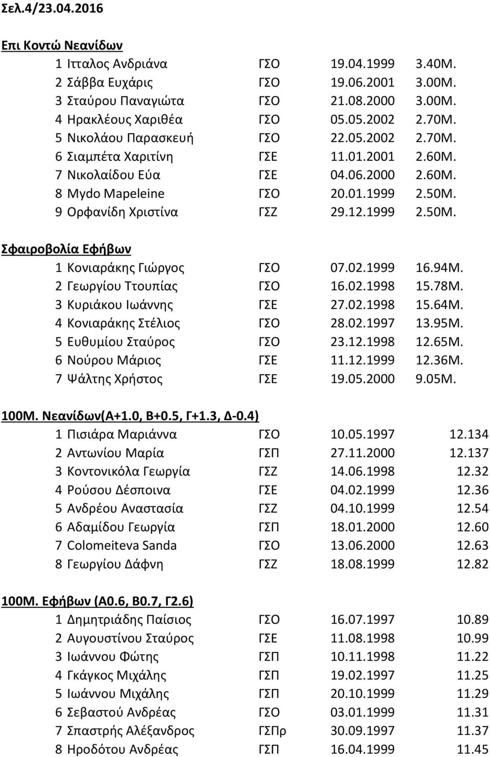 9 Ορφανίδη Χριστίνα ΓΣΖ 29.12.1999 2.50Μ. Σφαιροβολία Εφήβων 1 Κονιαράκης Γιώργος ΓΣΟ 07.02.1999 16.94Μ. 2 Γεωργίου Ττουπίας ΓΣΟ 16.02.1998 15.78Μ. 3 Κυριάκου Ιωάννης ΓΣΕ 27.02.1998 15.64Μ.