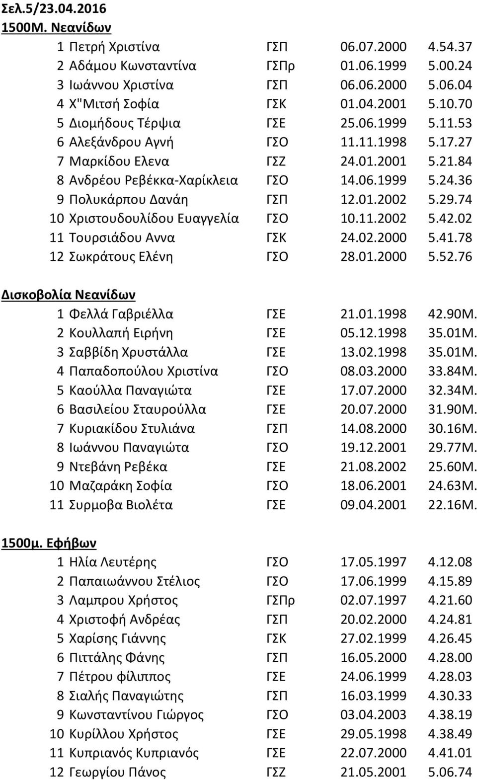 01.2002 5.29.74 10 Χριστουδουλίδου Ευαγγελία ΓΣΟ 10.11.2002 5.42.02 11 Τουρσιάδου Αννα ΓΣΚ 24.02.2000 5.41.78 12 Σωκράτους Ελένη ΓΣΟ 28.01.2000 5.52.76 Δισκοβολία Νεανίδων 1 Φελλά Γαβριέλλα ΓΣΕ 21.01.1998 42.