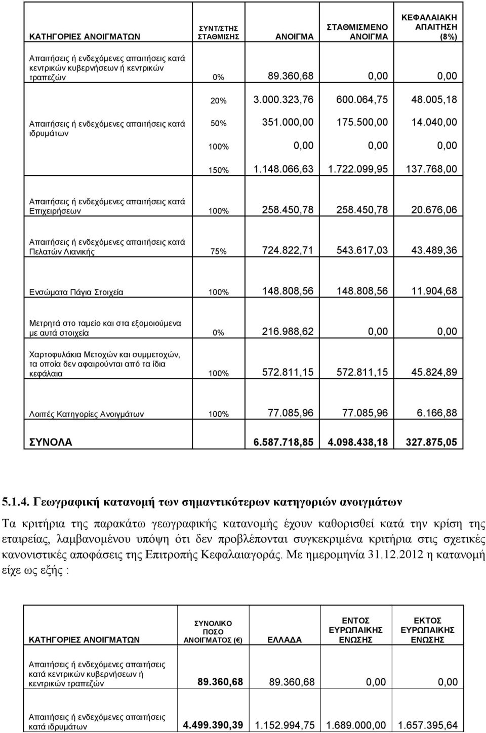 768,00 Απαιτήσεις ή ενδεχόμενες απαιτήσεις κατά Επιχειρήσεων 100% 258.450,78 258.450,78 20.676,06 Απαιτήσεις ή ενδεχόμενες απαιτήσεις κατά Πελατών Λιανικής 75% 724.822,71 543.617,03 43.