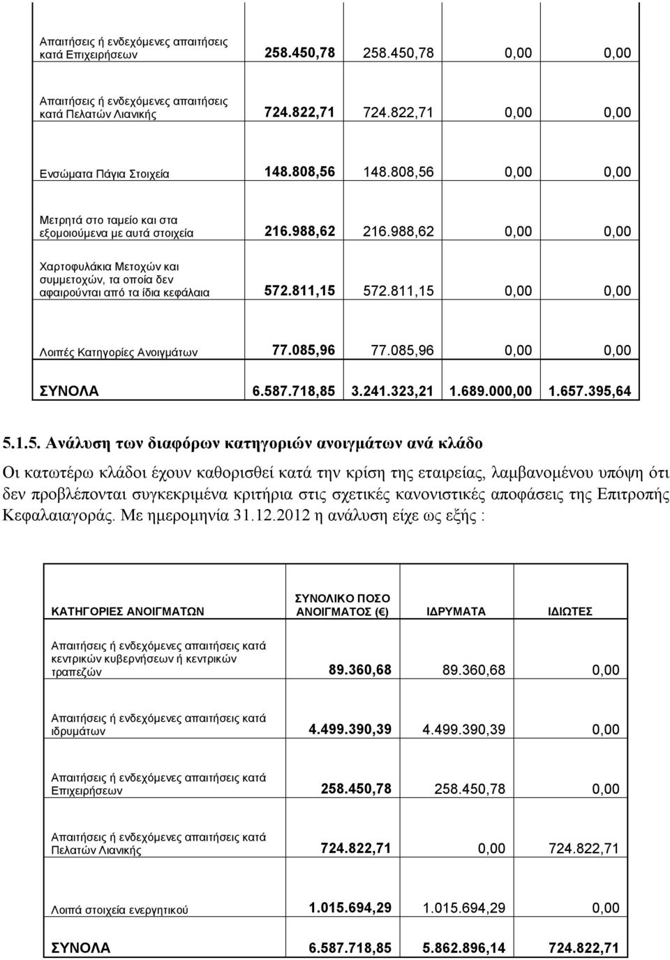 988,62 0,00 0,00 Χαρτοφυλάκια Μετοχών και συμμετοχών, τα οποία δεν αφαιρούνται από τα ίδια κεφάλαια 572.811,15 572.811,15 0,00 0,00 Λοιπές Κατηγορίες Ανοιγμάτων 77.085,96 77.085,96 0,00 0,00 ΣΥΝΟΛΑ 6.