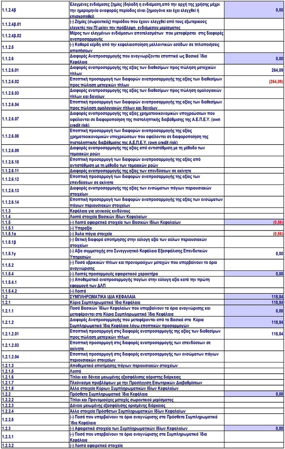 1.2.6.01 Διαφορές αναπροσαρμογής της αξίας των διαθεσίμων προς πώληση μετοχικών τίτλων 264,09 1.1.2.6.02 Εποπτική προσαρμογή των διαφορών αναπροσαρμογής της αξίας των διαθεσίμων προς πώληση μετοχικών τίτλων (264,09) 1.