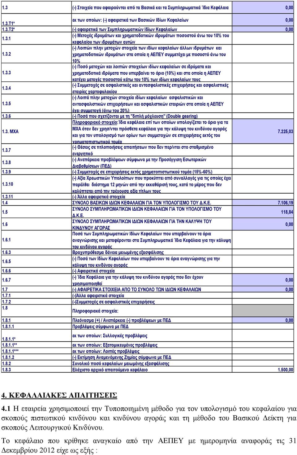 3.3 (-) Ποσό μετοχών και λοιπών στοιχείων ιδίων κεφαλαίων σε ιδρύματα και χρηματοδοτικά ιδρύματα που υπερβαίνει το όριο (10%) και στα οποία η ΑΕΠΕΥ κατέχει μετοχές ποσοστού κάτω του 10% των ιδίων