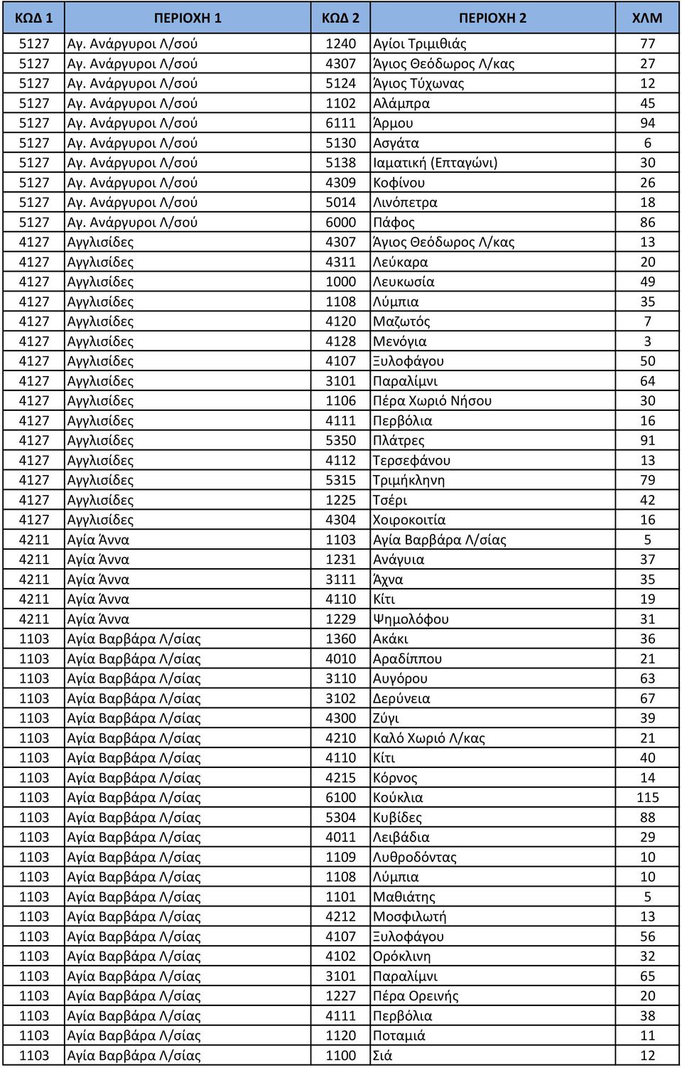 Ανάργυροι Λ/σού 5014 Λινόπετρα 18 5127 Αγ.