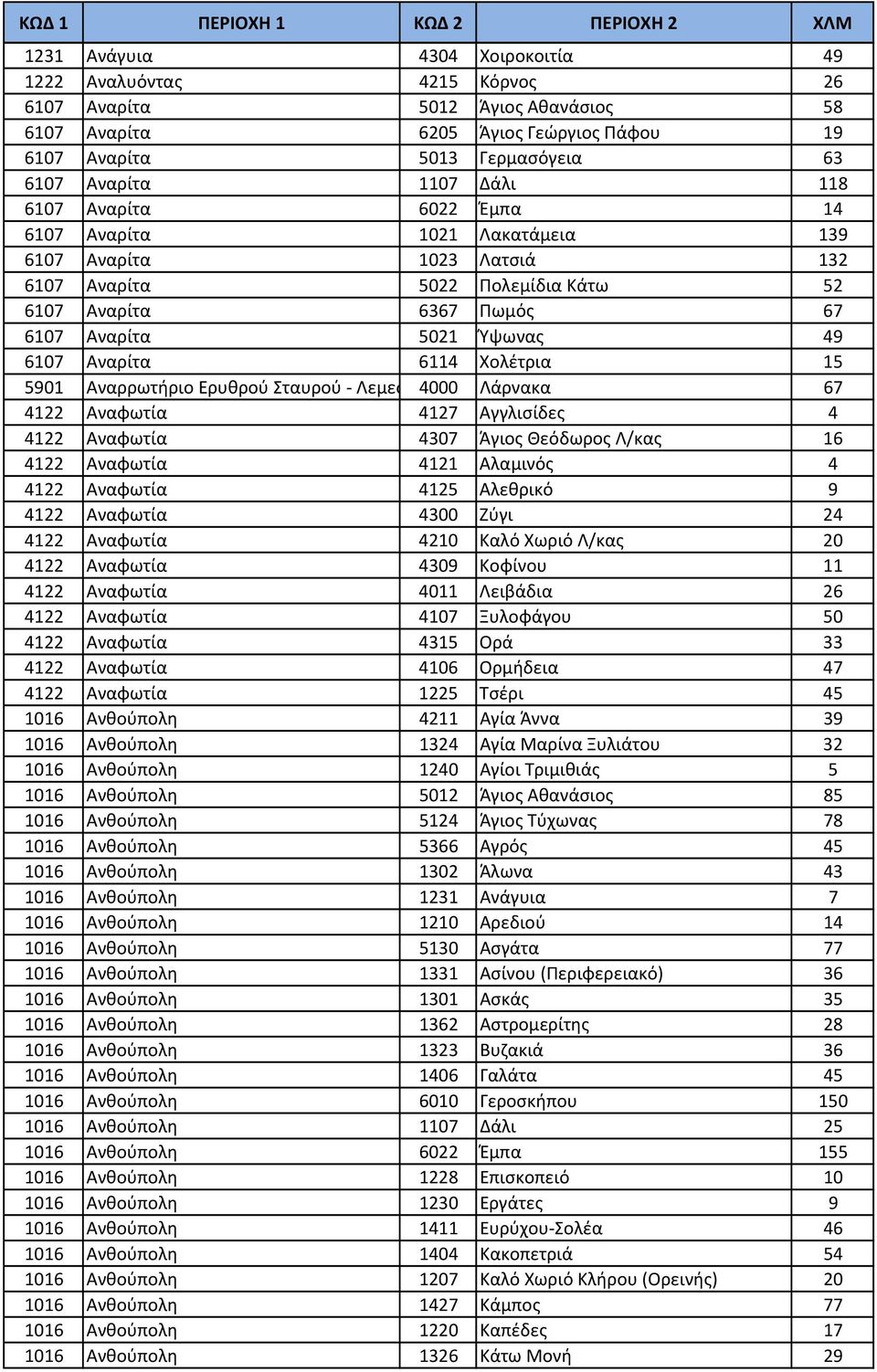 6114 Χολέτρια 15 5901 Αναρρωτήριο Ερυθρού Σταυρού - Λεμεσός4000 Λάρνακα 67 4122 Αναφωτία 4127 Αγγλισίδες 4 4122 Αναφωτία 4307 Άγιος Θεόδωρος Λ/κας 16 4122 Αναφωτία 4121 Αλαμινός 4 4122 Αναφωτία 4125