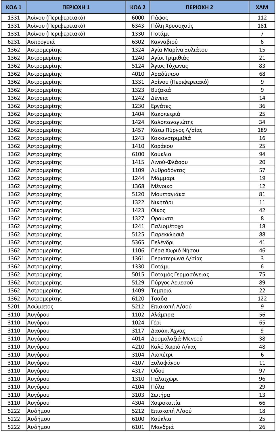 Αστρομερίτης 1323 Βυζακιά 9 1362 Αστρομερίτης 1242 Δένεια 14 1362 Αστρομερίτης 1230 Εργάτες 36 1362 Αστρομερίτης 1404 Κακοπετριά 25 1362 Αστρομερίτης 1424 Καλοπαναγιώτης 34 1362 Αστρομερίτης 1457