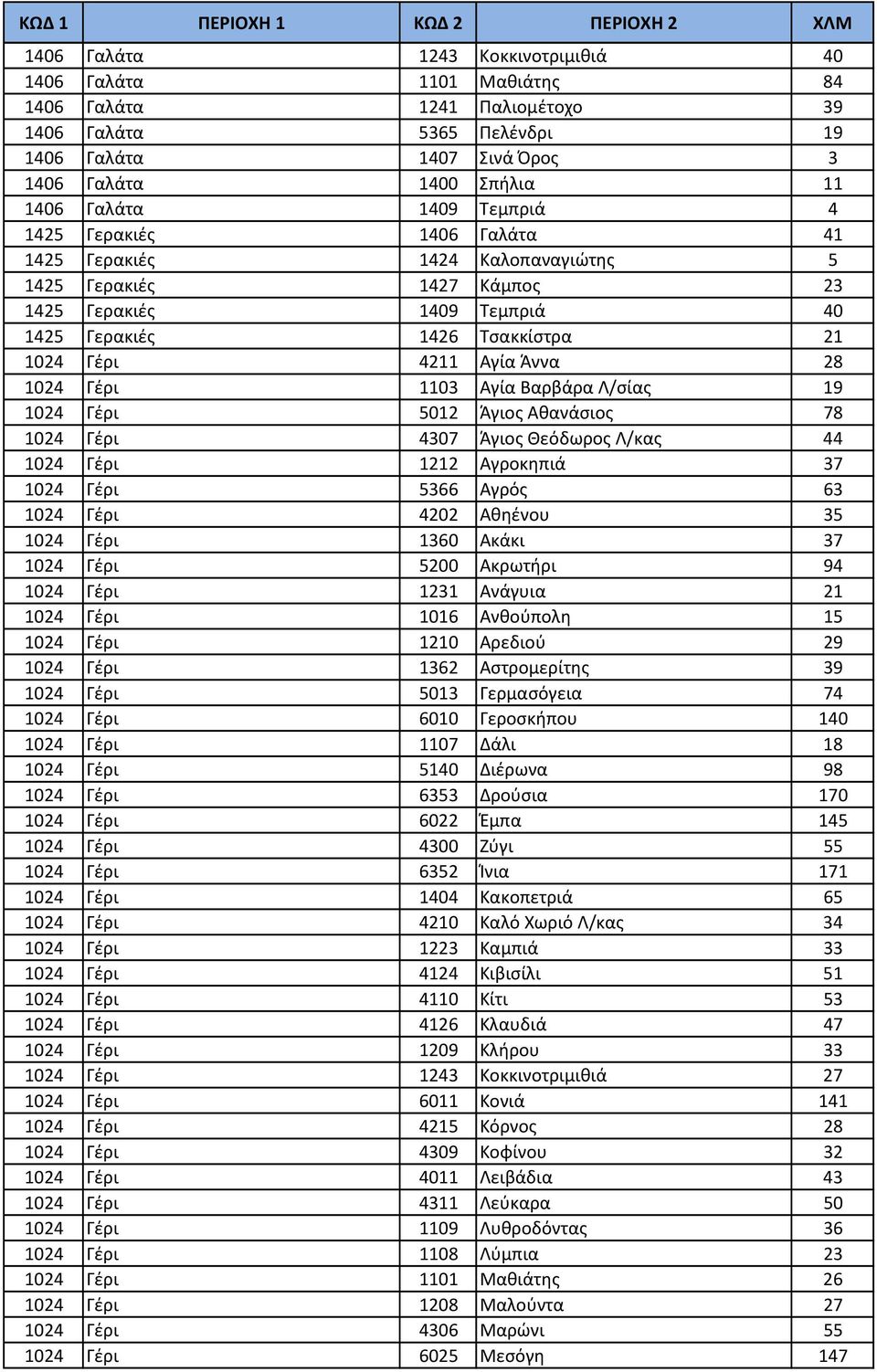 Γέρι 1103 Αγία Βαρβάρα Λ/σίας 19 1024 Γέρι 5012 Άγιος Αθανάσιος 78 1024 Γέρι 4307 Άγιος Θεόδωρος Λ/κας 44 1024 Γέρι 1212 Αγροκηπιά 37 1024 Γέρι 5366 Αγρός 63 1024 Γέρι 4202 Αθηένου 35 1024 Γέρι 1360