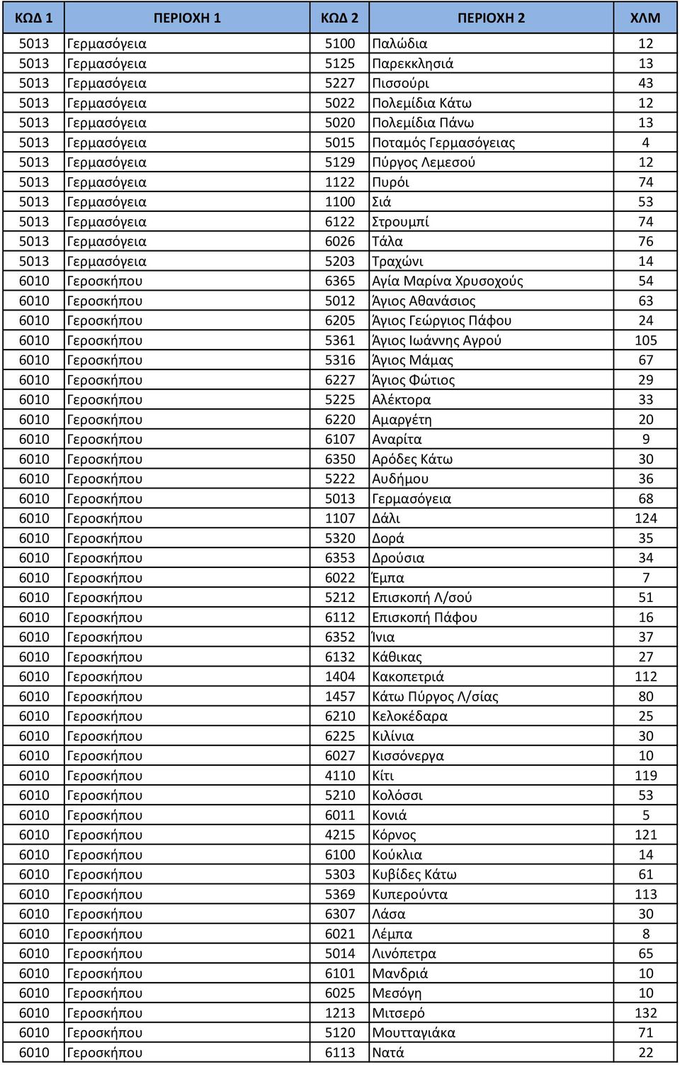 Τάλα 76 5013 Γερμασόγεια 5203 Τραχώνι 14 6010 Γεροσκήπου 6365 Αγία Μαρίνα Χρυσοχούς 54 6010 Γεροσκήπου 5012 Άγιος Αθανάσιος 63 6010 Γεροσκήπου 6205 Άγιος Γεώργιος Πάφου 24 6010 Γεροσκήπου 5361 Άγιος