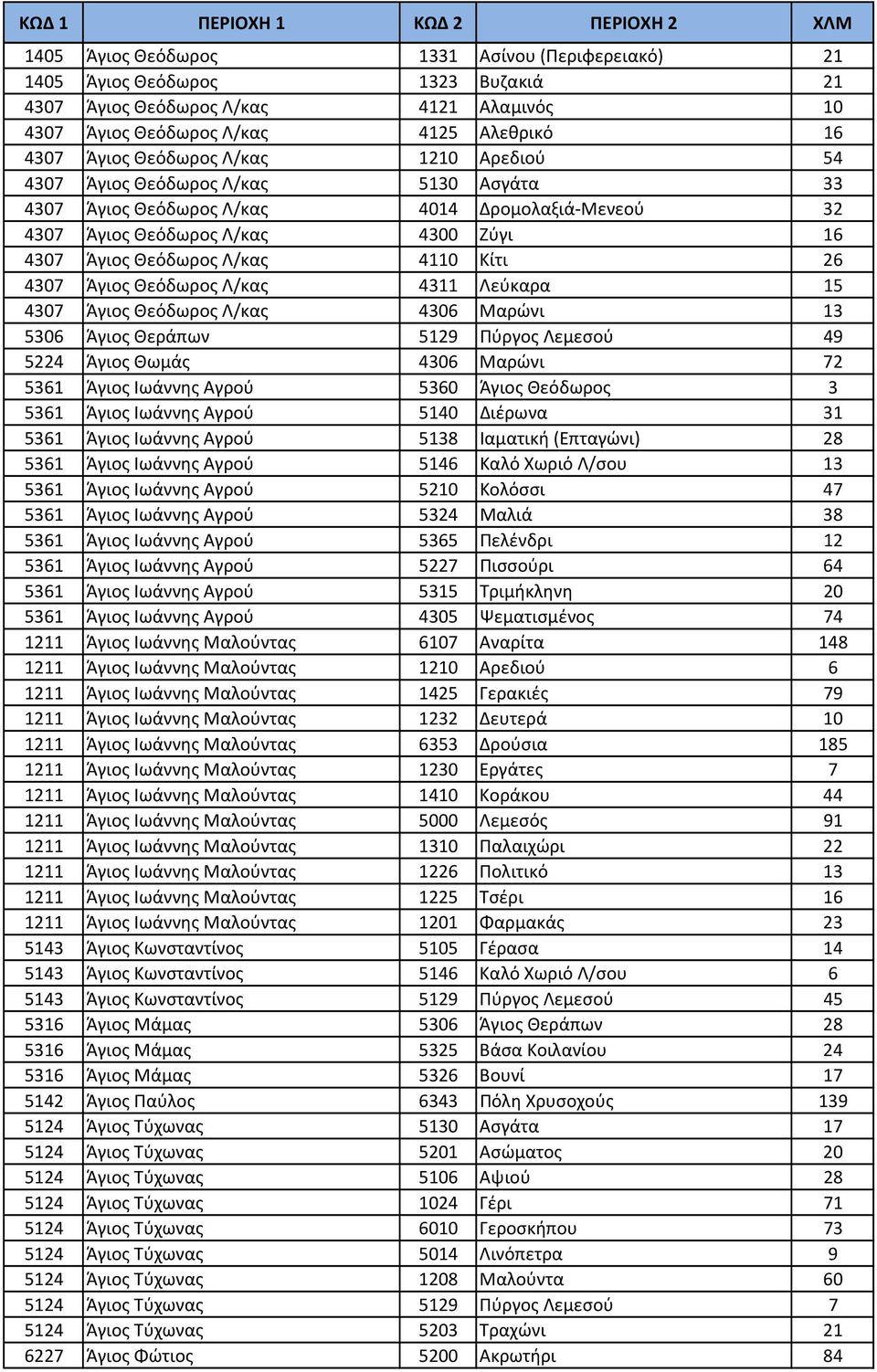 Θεόδωρος Λ/κας 4311 Λεύκαρα 15 4307 Άγιος Θεόδωρος Λ/κας 4306 Μαρώνι 13 5306 Άγιος Θεράπων 5129 Πύργος Λεμεσού 49 5224 Άγιος Θωμάς 4306 Μαρώνι 72 5361 Άγιος Ιωάννης Αγρού 5360 Άγιος Θεόδωρος 3 5361