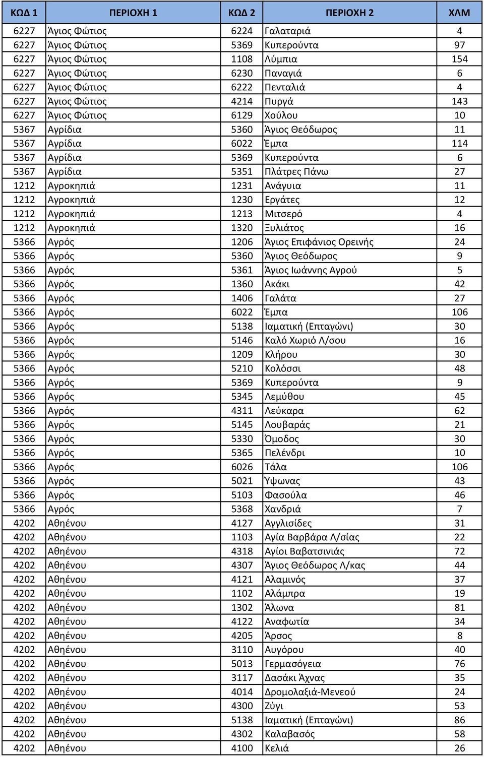 11 1212 Αγροκηπιά 1230 Εργάτες 12 1212 Αγροκηπιά 1213 Μιτσερό 4 1212 Αγροκηπιά 1320 Ξυλιάτος 16 5366 Αγρός 1206 Άγιος Επιφάνιος Ορεινής 24 5366 Αγρός 5360 Άγιος Θεόδωρος 9 5366 Αγρός 5361 Άγιος