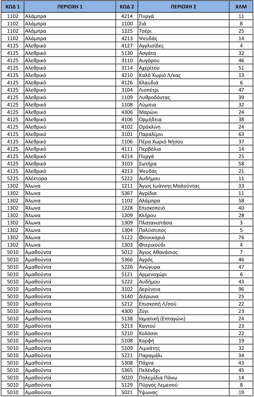 Αλεθρικό 4306 Μαρώνι 24 4125 Αλεθρικό 4106 Ορμήδεια 38 4125 Αλεθρικό 4102 Ορόκλινη 24 4125 Αλεθρικό 3101 Παραλίμνι 63 4125 Αλεθρικό 1106 Πέρα Χωριό Νήσου 37 4125 Αλεθρικό 4111 Περβόλια 14 4125