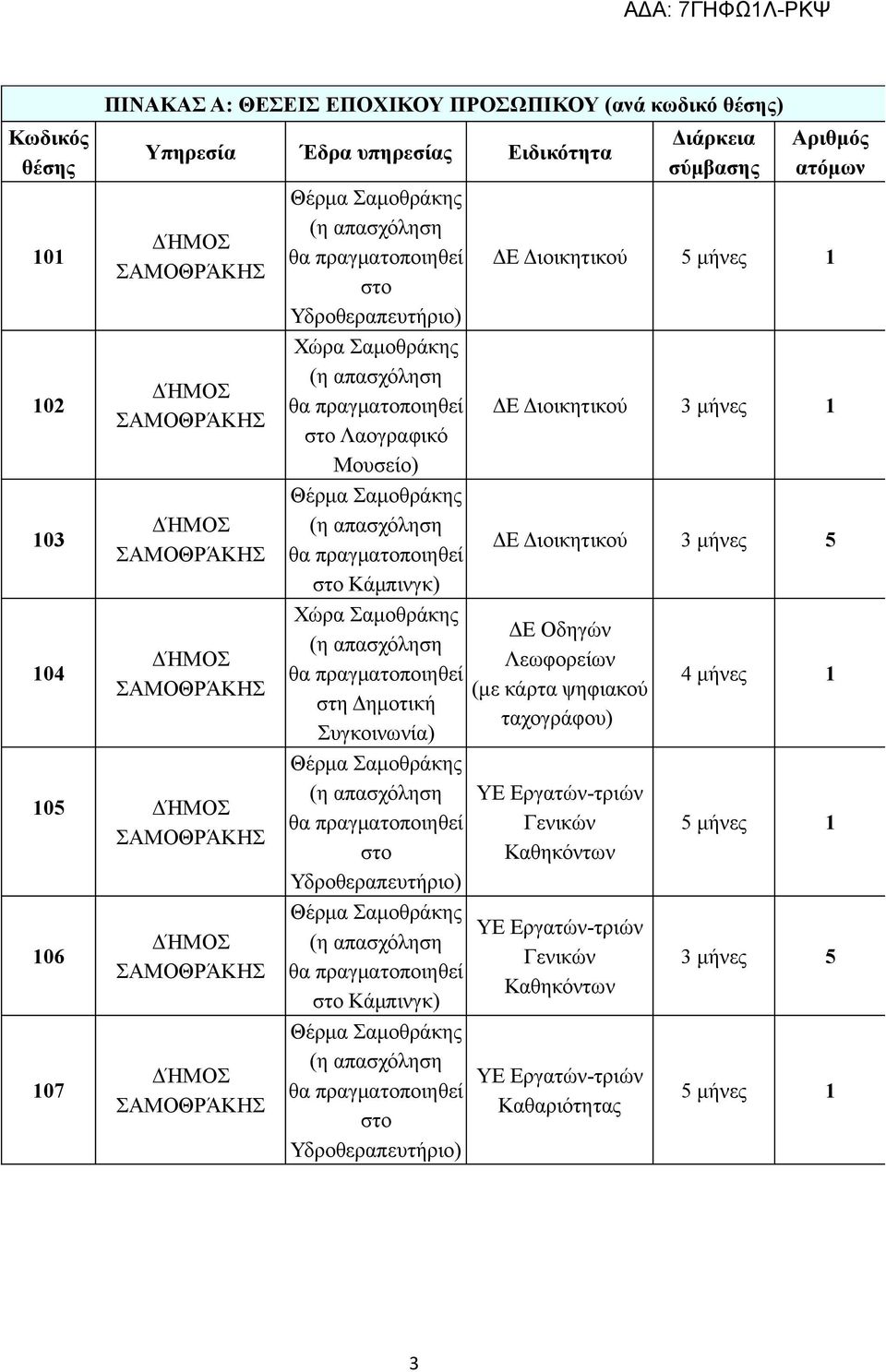 Θέρμα Σαμοθράκης στο Κάμπινγκ) Θέρμα Σαμοθράκης στο Υδροθεραπευτήριο) Διάρκεια σύμβασης Αριθμός ατόμων ΔΕ Διοικητικού 5 μήνες 1 ΔΕ Διοικητικού 3 μήνες 1 ΔΕ Διοικητικού 3 μήνες 5 ΔΕ