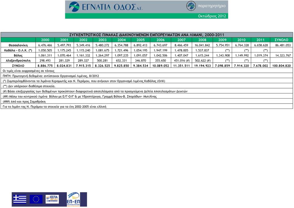 837 (**) (**) (**) Βόλος 1.061.311 1.070.464 1.161.332 1.264.297 1.097.235 1.091.057 1.042.506 1.407.047 1.615.244 1.343.908 1.149.992 1.019.374 14.323.767 Αλεξανδρούπολη 298.493 281.329 289.327 500.