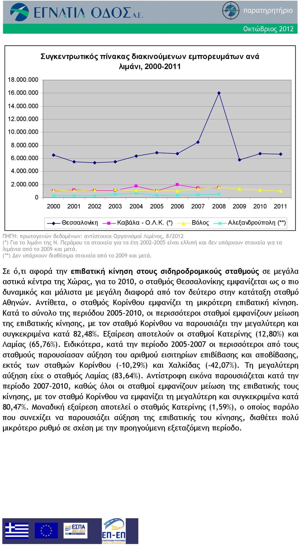 Περάμου τα στοιχεία για τα έτη 2002-2005 είναι ελλιπή και δεν υπάρχουν στοιχεία για τα λιμάνια από το 2009 και μετά. (**) Δεν υπάρχουν διαθέσιμα στοιχεία από το 2009 και μετά.