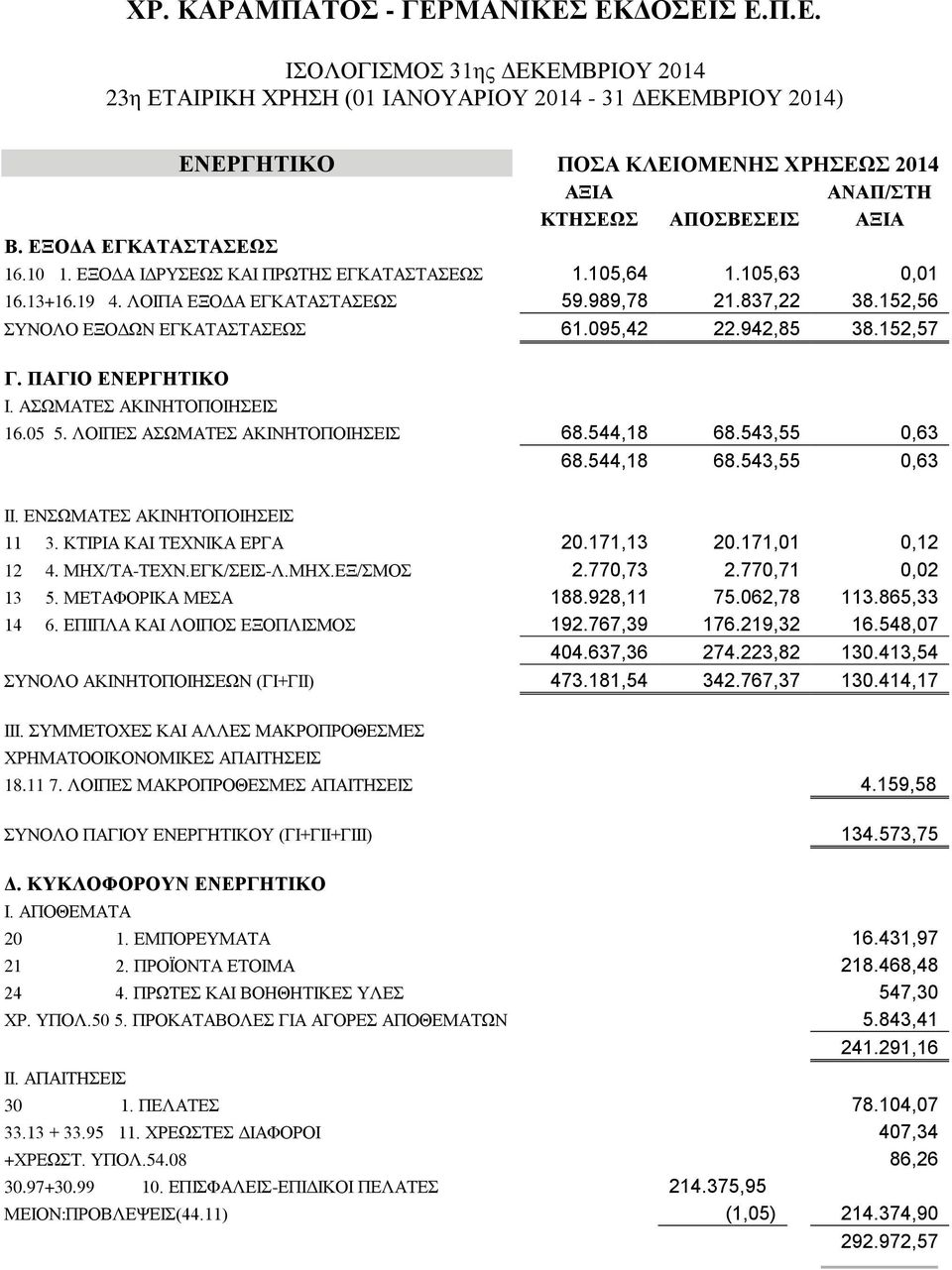 095,42 22.942,85 38.152,57 Γ. ΠΑΓΙΟ ΕΝΕΡΓΗΤΙΚΟ Ι. AΣΩΜΑΤΕΣ ΑΚΙΝΗΤΟΠΟΙΗΣΕΙΣ 16.05 5. ΛΟΙΠΕΣ ΑΣΩΜΑΤΕΣ ΑΚΙΝΗΤΟΠΟΙΗΣΕΙΣ 68.544,18 68.543,55 0,63 68.544,18 68.543,55 0,63 ΙΙ.