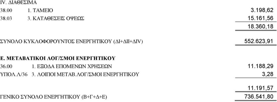 ΜΕΤΑΒΑΤΙΚΟΙ ΛΟΓ/ΣΜΟΙ ΕΝΕΡΓΗΤΙΚΟΥ 36.00 1. ΕΞΟΔΑ ΕΠΟΜΕΝΩΝ ΧΡΗΣΕΩΝ ΥΠΟΛ.Λ/36 3.
