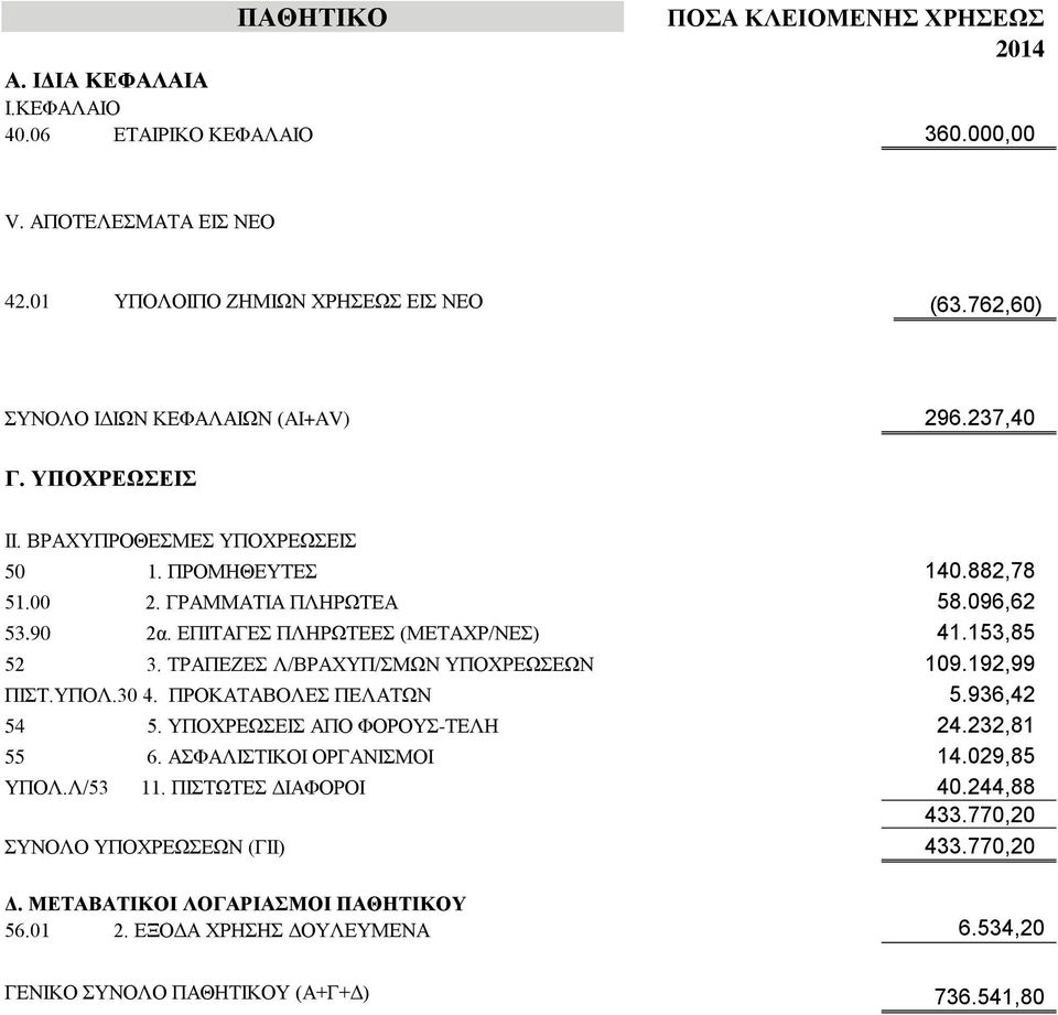 ΕΠΙΤΑΓΕΣ ΠΛΗΡΩΤΕΕΣ (ΜΕΤΑΧΡ/ΝΕΣ) 41.153,85 52 3. ΤΡΑΠΕΖΕΣ Λ/ΒΡΑΧΥΠ/ΣΜΩΝ ΥΠΟΧΡΕΩΣΕΩΝ 109.192,99 ΠΙΣΤ.ΥΠΟΛ.30 4. ΠΡΟΚΑΤΑΒΟΛΕΣ ΠΕΛΑΤΩΝ 5.936,42 54 5. ΥΠΟΧΡΕΩΣΕΙΣ ΑΠΟ ΦΟΡΟΥΣ-ΤΕΛΗ 24.232,81 55 6.