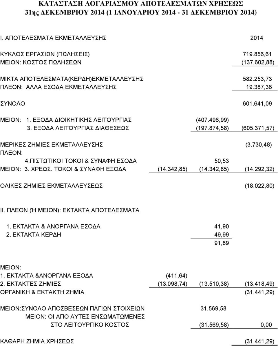 496,99) 3. ΕΞΟΔΑ ΛΕΙΤΟΥΡΓΙΑΣ ΔΙΑΘΕΣΕΩΣ (197.874,58) (605.371,57) ΜΕΡΙΚΕΣ ΖΗΜΙΕΣ ΕΚΜΕΤΑΛΛΕΥΣΗΣ (3.730,48) ΠΛΕΟΝ: 4.ΠΙΣTΩΤΙΚΟΙ ΤΟΚΟΙ & ΣΥΝΑΦΗ ΕΣΟΔΑ 50,53 ΜΕΙΟΝ: 3. ΧΡΕΩΣ. ΤΟΚΟΙ & ΣΥΝΑΦΗ ΕΞΟΔΑ (14.