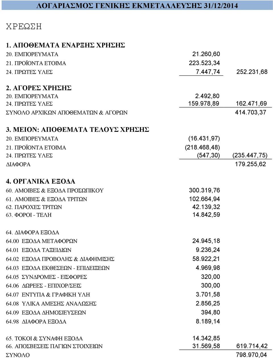 468,48) 24. ΠΡΩΤΕΣ ΥΛΕΣ (547,30) (235.447,75) ΔΙΑΦΟΡΑ 179.255,62 4. ΟΡΓΑΝΙΚΑ ΕΞΟΔΑ 60. ΑΜΟΙΒΕΣ & ΕΞΟΔΑ ΠΡΟΣΩΠΙΚΟΥ 300.319,76 61. ΑΜΟΙΒΕΣ & ΕΞΟΔΑ ΤΡΙΤΩΝ 102.664,94 62. ΠΑΡΟΧΕΣ ΤΡΙΤΩΝ 42.139,32 63.