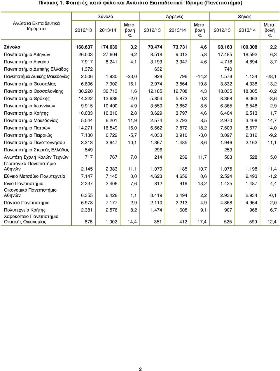 134-28,1 Πανεπιστήµιο Θεσσαλίας 6.806 7.902 16,1 2.974 3.564 19,8 3.832 4.338 13,2 Πανεπιστήµιο Θεσσαλονίκης 30.220 30.713 1,6 12.185 12.708 4,3 18.035 18.005-0,2 Πανεπιστήµιο Θράκης 14.222 13.