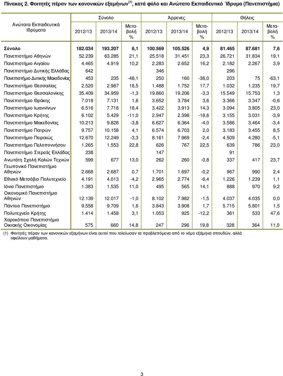 267 3,9 Πανεπιστήµιο υτικής Ελλάδας 642 346 296 Πανεπιστήµιο υτικής Μακεδονίας 453 235-48,1 250 160-36,0 203 75-63,1 Πανεπιστήµιο Θεσσαλίας 2.520 2.987 18,5 1.488 1.752 17,7 1.032 1.
