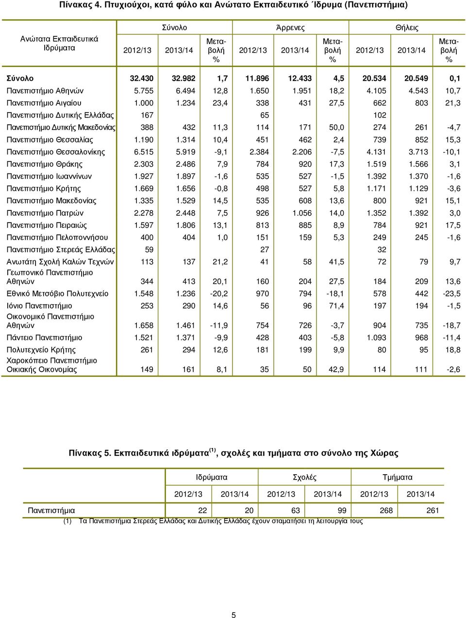 234 23,4 338 431 27,5 662 803 21,3 Πανεπιστήµιο υτικής Ελλάδας 167 65 102 Πανεπιστήµιο υτικής Μακεδονίας 388 432 11,3 114 171 50,0 274 261-4,7 Πανεπιστήµιο Θεσσαλίας 1.190 1.