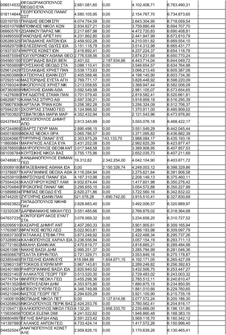 034895550 ΠΑΝΟΥΔΗΣ ΑΡΙΣΤ ΗΛΙ 4.231.862,80 0,00 2.441.947,99 6.673.810,79. 026286325 ΠΑΠΑΔΑΚΗΣ ΑΝΤΩΝ ΙΩΑ 2.459.502,28 0,00 4.210.051,82 6.669.554,10. 045829759 ΚΕΛΕΣΕΝΛΗΣ ΟΔΥΣΣ ΙΩΑ 3.151.118,79 0,00 3.