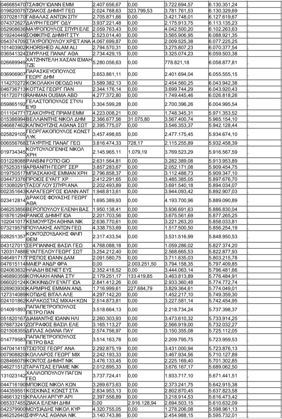 014,40 0,00 3.565.906,95 6.088.921,35. 054374709 ΣΤΑΥΡΟΠΟΥΛΟΥ ΧΡΙΣΤ ΑΝΑ 4.067.699,87 0,00 2.009.525,38 6.077.225,25. 101403902 KHORSHED ALAM ALI 2.794.570,31 0,00 3.275.807,23 6.070.377,54.