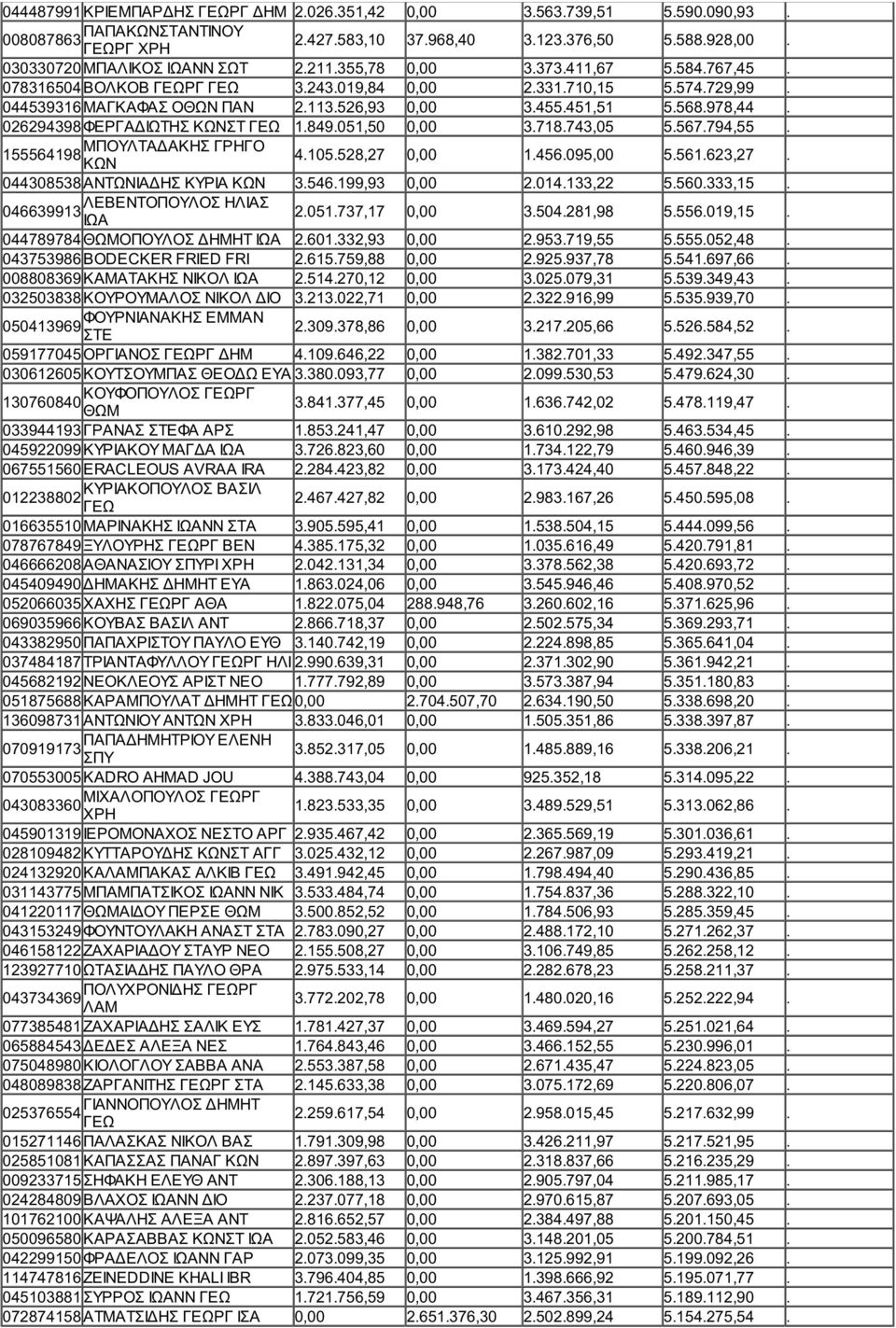 026294398 ΦΕΡΓΑΔΙΩΤΗΣ ΚΩΝΣΤ 1.849.051,50 0,00 3.718.743,05 5.567.794,55. ΜΠΟΥΛΤΑΔΑΚΗΣ ΓΡΗΓΟ 155564198 ΚΩΝ 4.105.528,27 0,00 1.456.095,00 5.561.623,27. 044308538 ΑΝΤΩΝΙΑΔΗΣ ΚΥΡΙΑ ΚΩΝ 3.546.