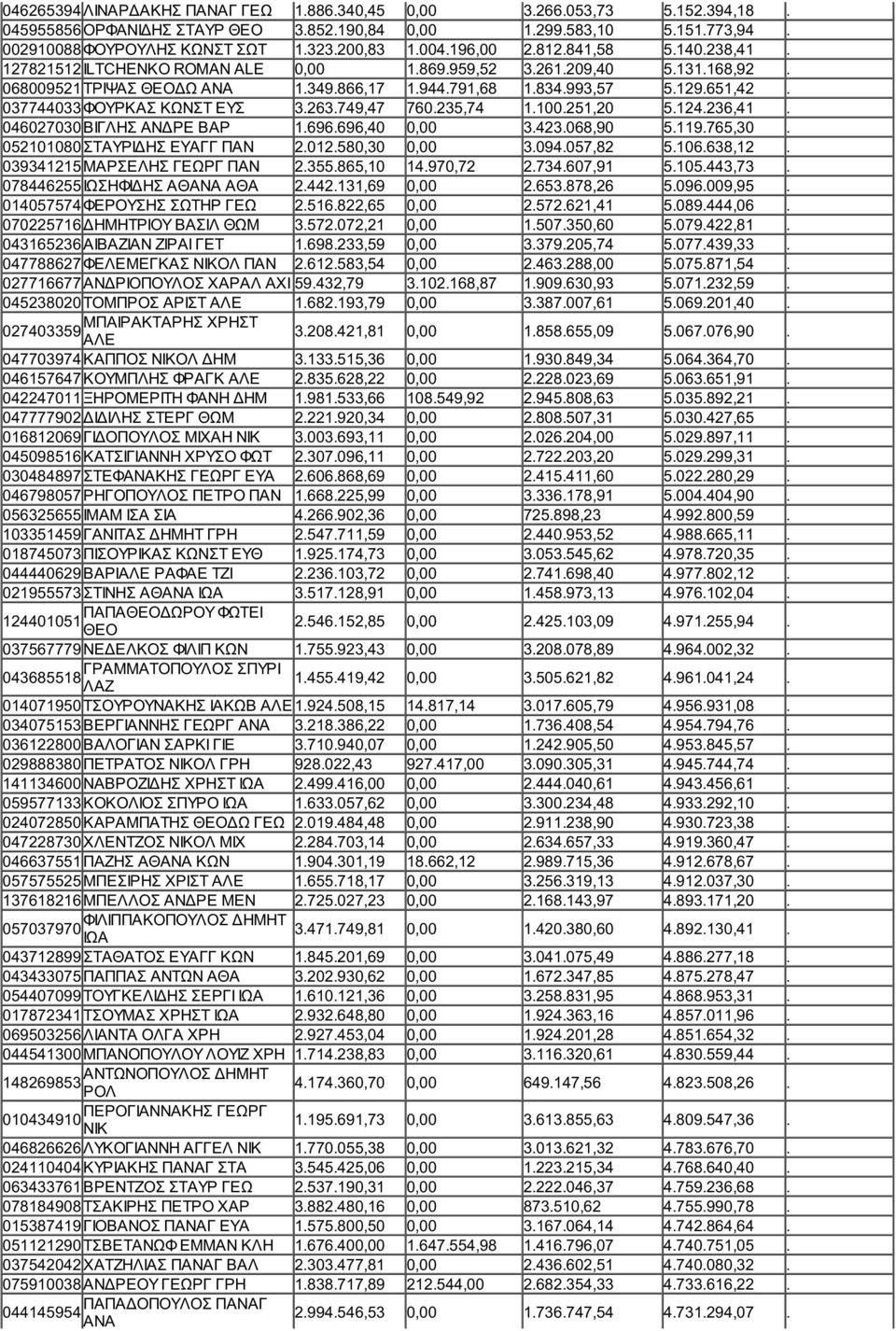 037744033 ΦΟΥΡΚΑΣ ΚΩΝΣΤ ΕΥΣ 3.263.749,47 760.235,74 1.100.251,20 5.124.236,41. 046027030 ΒΙΓΛΗΣ ΑΝΔΡΕ ΒΑΡ 1.696.696,40 0,00 3.423.068,90 5.119.765,30. 052101080 ΣΤΑΥΡΙΔΗΣ ΕΥΑΓΓ ΠΑΝ 2.012.