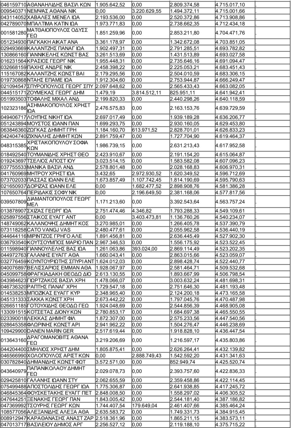 051234930 ΠΑΓΚΑΚΗ ΑΙΚΑΤ ΑΝΑ 3.361.178,97 0,00 1.342.672,08 4.703.851,05. 029493669 ΚΑΛΑΝΤΖΗΣ ΠΑΝΑΓ ΙΩΑ 1.902.497,31 0,00 2.791.285,51 4.693.782,82. 130866160 ΓΙΑΝΝΙΚΕΛΗΣ ΚΩΝΣΤ ΒΑΣ 3.261.513,69 0,00 1.