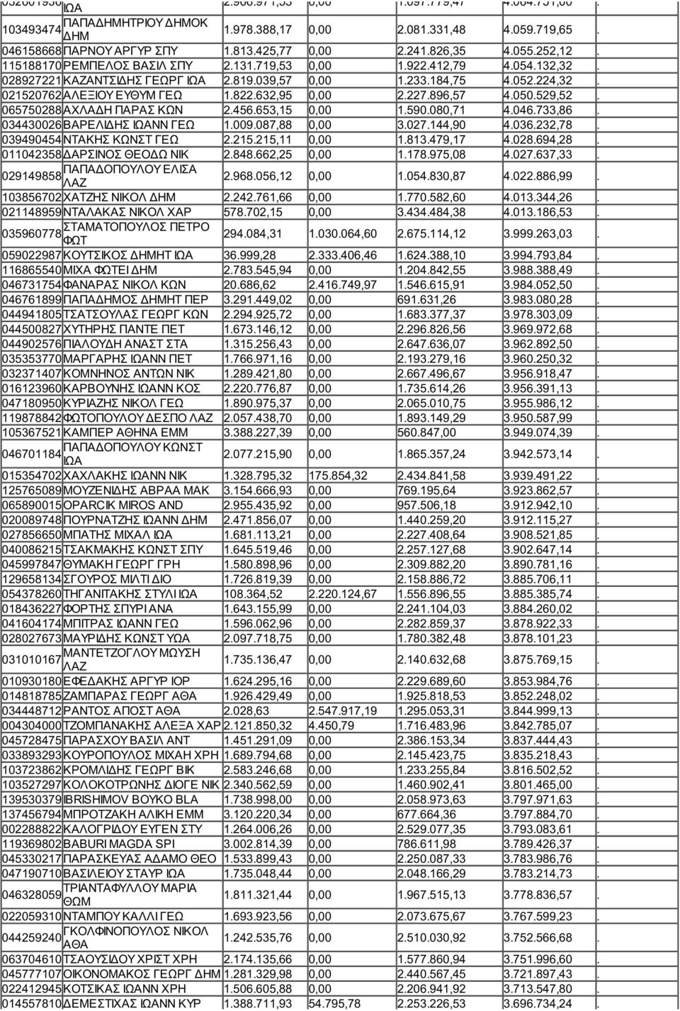 896,57 4.050.529,52. 065750288 ΑΧΛΑΔΗ ΠΑΡΑΣ ΚΩΝ 2.456.653,15 0,00 1.590.080,71 4.046.733,86. 034430026 ΒΑΡΕΛΙΔΗΣ ΙΩΑΝΝ 1.009.087,88 0,00 3.027.144,90 4.036.232,78. 039490454 ΝΤΑΚΗΣ ΚΩΝΣΤ 2.215.