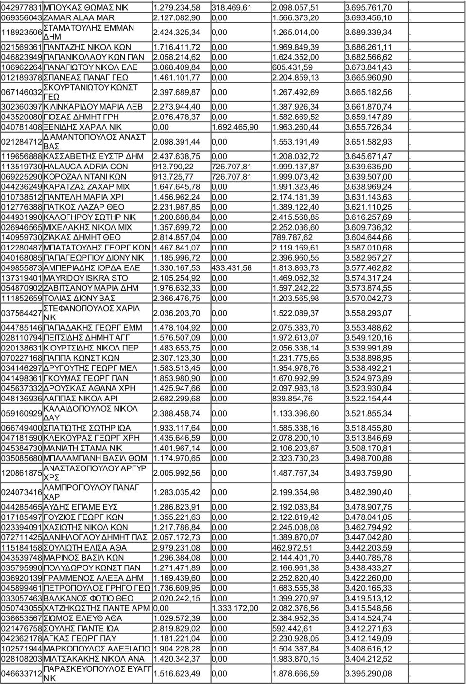 106962264 ΠΑΝΑΓΙΩΤΟΥ ΝΙΚΟΛ ΕΛΕ 3.068.409,84 0,00 605.431,59 3.673.841,43. 012189378 ΣΠΑΝΕΑΣ ΠΑΝΑΓ 1.461.101,77 0,00 2.204.859,13 3.665.960,90. ΣΚΟΥΡΤΑΝΙΩΤΟΥ ΚΩΝΣΤ 067146032 2.397.689,87 0,00 1.267.