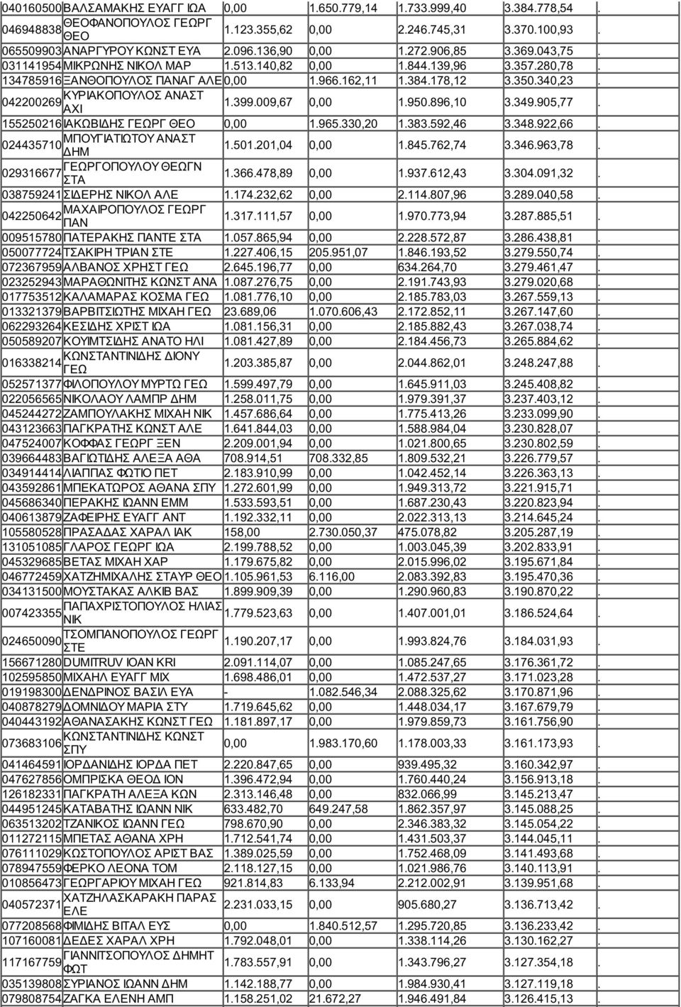 ΚΥΡΙΑΚΟΠΟΥΛΟΣ ΑΝΑΣΤ 042200269 ΑΧΙ 1.399.009,67 0,00 1.950.896,10 3.349.905,77. 155250216 ΙΑΚΩΒΙΔΗΣ ΡΓ ΘΕΟ 0,00 1.965.330,20 1.383.592,46 3.348.922,66. ΜΠΟΥΓΙΑΤΙΩΤΟΥ ΑΝΑΣΤ 024435710 1.501.