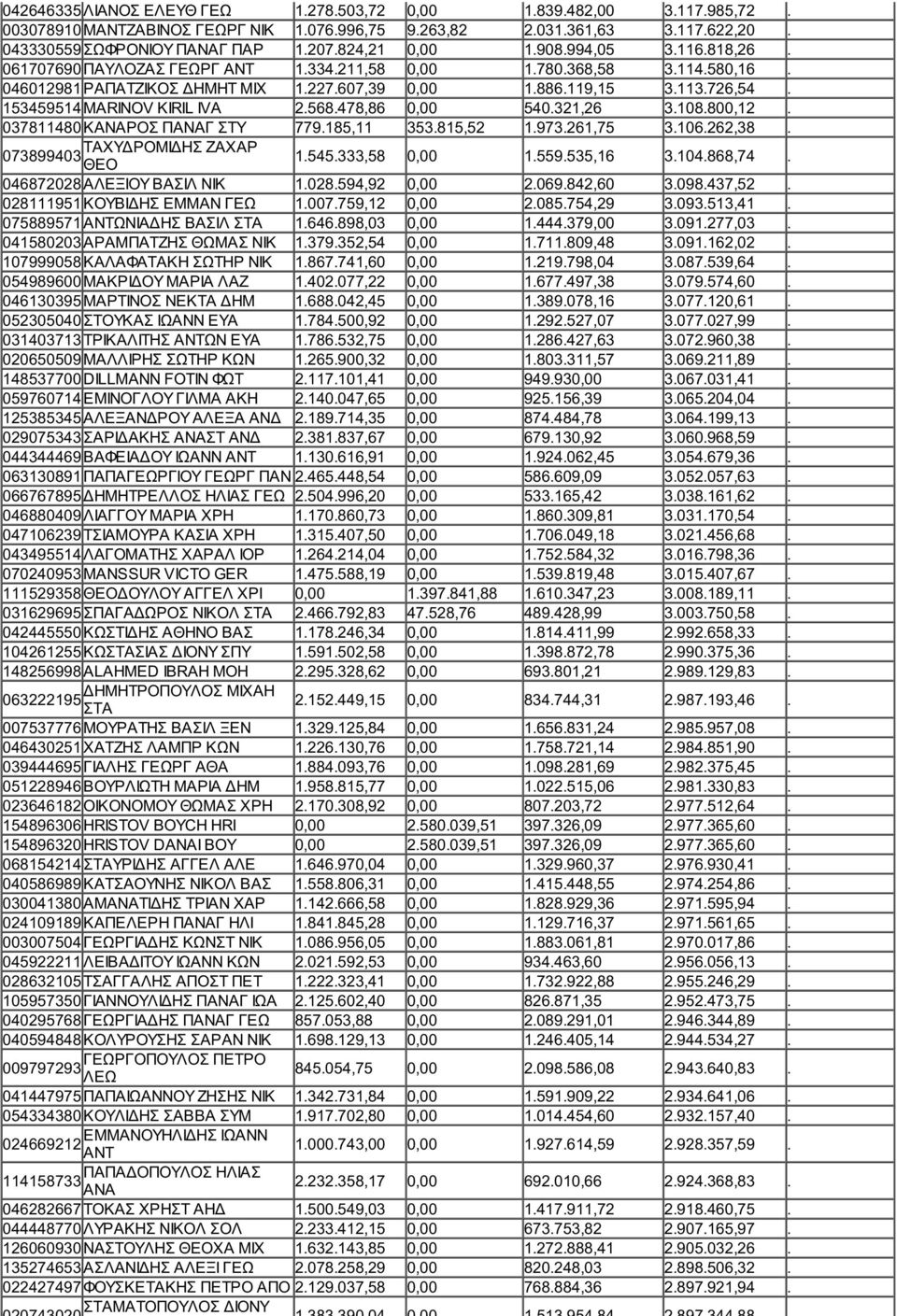 478,86 0,00 540.321,26 3.108.800,12. 037811480 ΚΑΝΑΡΟΣ ΠΑΝΑΓ ΣΤΥ 779.185,11 353.815,52 1.973.261,75 3.106.262,38. ΤΑΧΥΔΡΟΜΙΔΗΣ ΖΑΧΑΡ 073899403 ΘΕΟ 1.545.333,58 0,00 1.559.535,16 3.104.868,74.