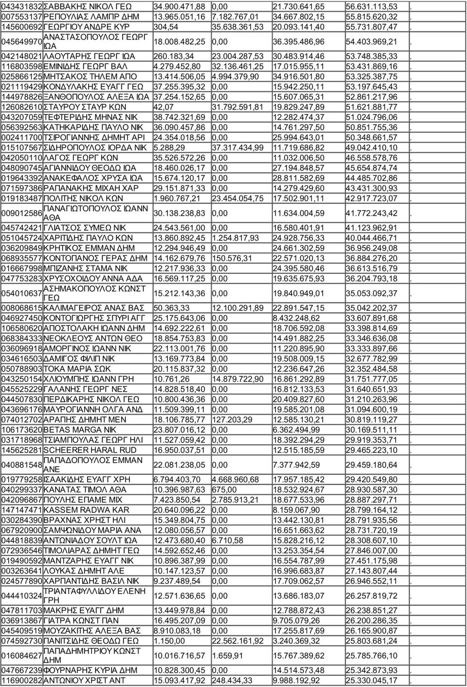 116803598 ΕΜΙΝΙΔΗΣ ΡΓ ΒΑΛ 4.279.452,80 32.136.461,25 17.015.955,11 53.431.869,16. 025866125 ΜΗΤΣΑΚΟΣ ΤΗΛΕΜ ΑΠΟ 13.414.506,05 4.994.379,90 34.916.501,80 53.325.387,75. 021119429 ΚΟΝΔΥΛΑΚΗΣ ΕΥΑΓΓ 37.