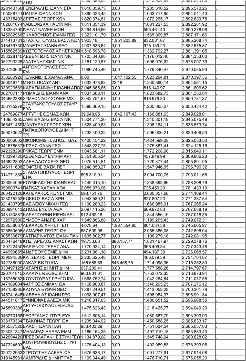 461,40 2.890.278,06. 045682966 ΣΚΛΑΒΟΥΝΟΣ ΙΩΑΝΝ 1.322.101,79 0,00 1.565.069,87 2.887.171,66. 074413731 ΣΤΑΧΤΟΠΟΥΛΟΣ ΒΑΣΙΛ ΚΩΝ1.923,18 1.951.203,89 932.081,67 2.885.208,74.