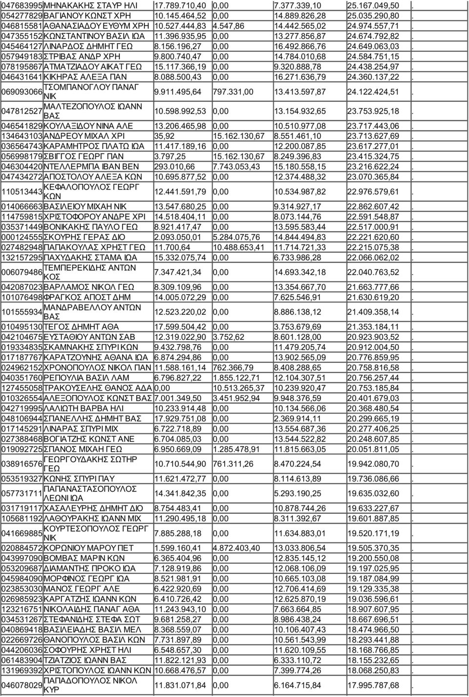 057949183 ΣΤΡΙΒΑΣ ΑΝΔΡ ΧΡΗ 9.800.740,47 0,00 14.784.010,68 24.584.751,15. 078195867 ΑΤΜΑΤΖΙΑΔΟΥ ΑΙΚΑΤ 15.117.366,19 0,00 9.320.888,78 24.438.254,97. 046431641 ΚΙΚΗΡΑΣ ΑΛΕΞΑ ΠΑΝ 8.088.500,43 0,00 16.