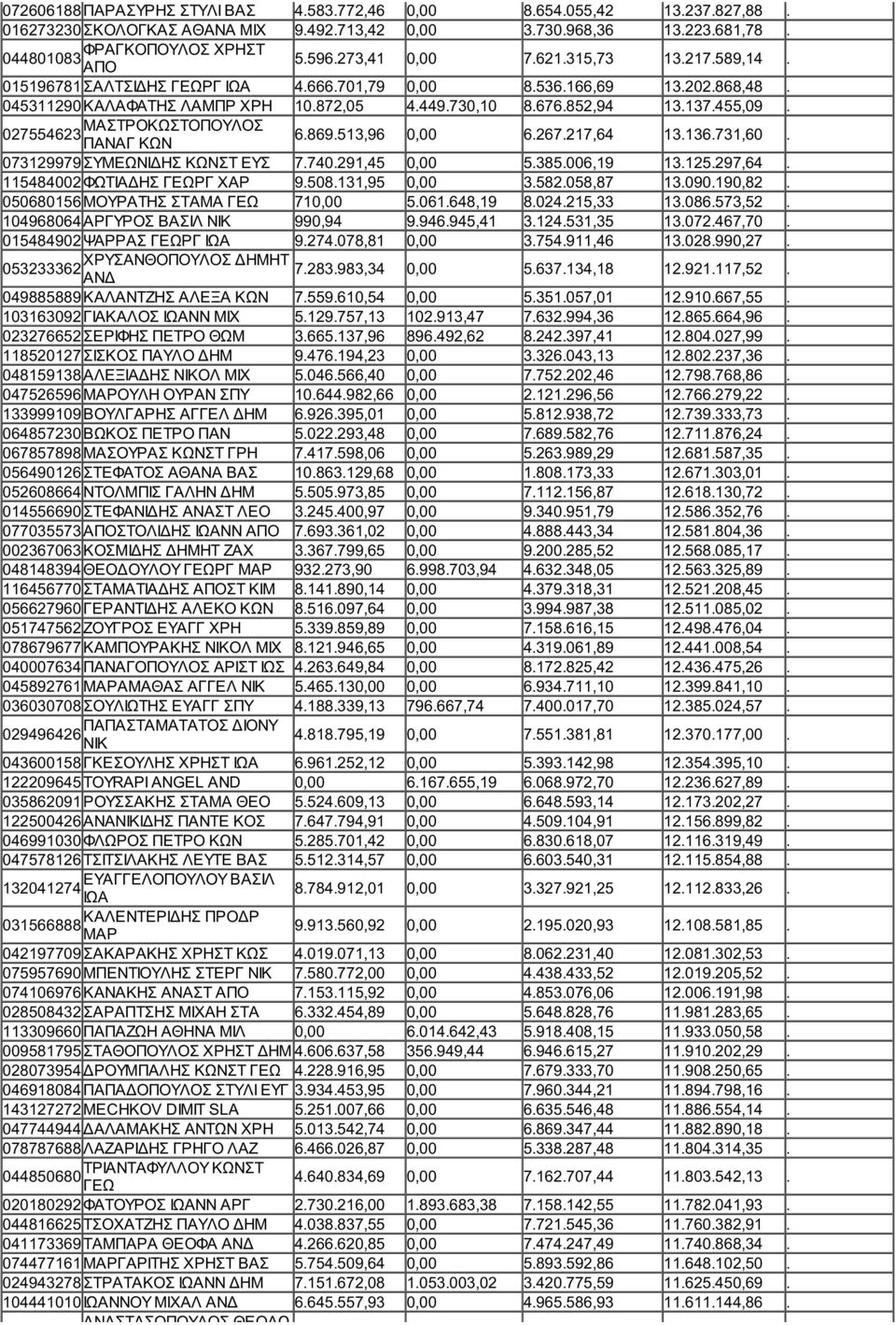 027554623 ΜΑΣΤΡΟΚΩΣΤΟΠΟΥΛΟΣ ΠΑΝΑΓ ΚΩΝ 6.869.513,96 0,00 6.267.217,64 13.136.731,60. 073129979 ΣΥΜΕΩΝΙΔΗΣ ΚΩΝΣΤ ΕΥΣ 7.740.291,45 0,00 5.385.006,19 13.125.297,64. 115484002 ΦΩΤΙΑΔΗΣ ΡΓ ΧΑΡ 9.508.