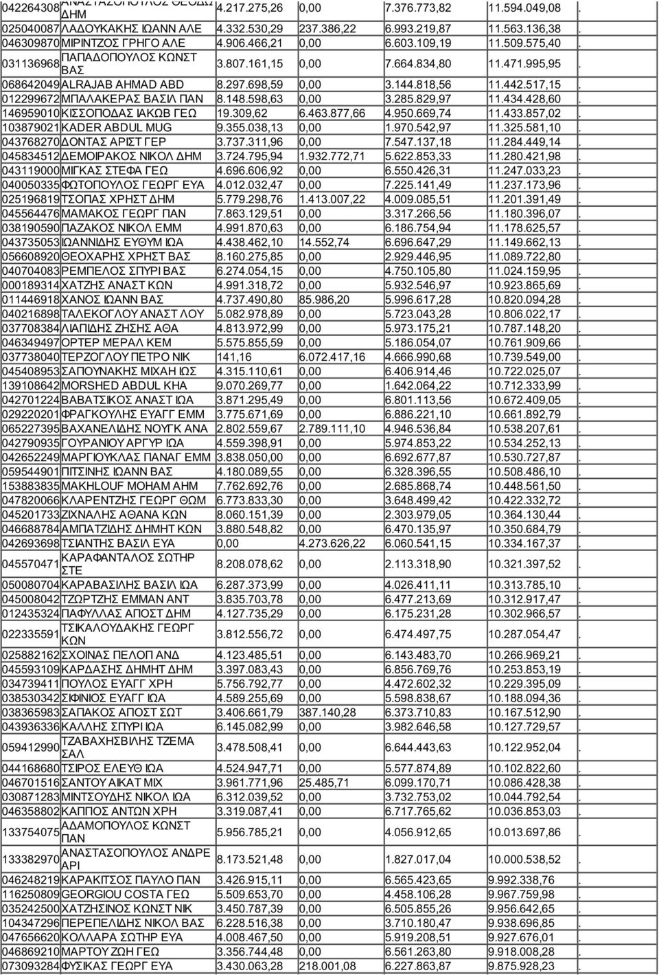 012299672 ΜΠΑΛΑΚΕΡΑΣ ΒΑΣΙΛ ΠΑΝ 8.148.598,63 0,00 3.285.829,97 11.434.428,60. 146959010 ΚΙΣΣΟΠΟΔΑΣ ΙΑΚΩΒ 19.309,62 6.463.877,66 4.950.669,74 11.433.857,02. 103879021 KADER ABDUL MUG 9.355.