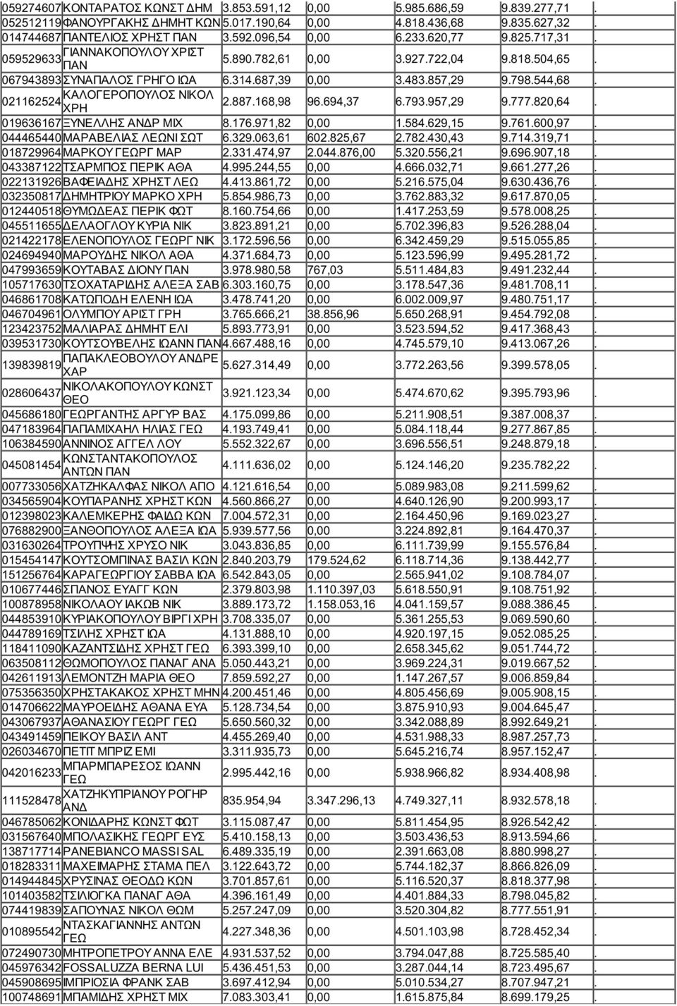 ΚΑΛΟΓΕΡΟΠΟΥΛΟΣ ΝΙΚΟΛ 021162524 ΧΡΗ 2.887.168,98 96.694,37 6.793.957,29 9.777.820,64. 019636167 ΞΥΝΕΛΛΗΣ ΑΝΔΡ ΜΙΧ 8.176.971,82 0,00 1.584.629,15 9.761.600,97. 044465440 ΜΑΡΑΒΕΛΙΑΣ ΛΕΩΝΙ ΣΩΤ 6.329.