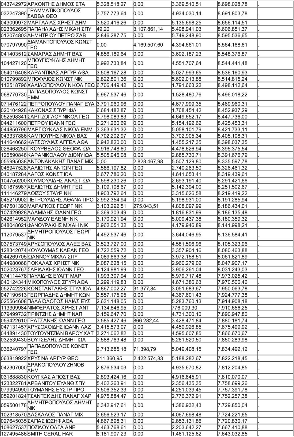 ΔΙΑΜΑΝΤΟΠΟΥΛΟΣ ΚΩΝΣΤ 070797990 0,00 4.169.507,60 4.394.661,01 8.564.168,61. 041403512 ΣΑΜΑΡΑΣ ΗΤ ΒΑΣ 4.856.189,64 0,00 3.692.187,23 8.548.376,87. ΜΠΟΥΓΙΟΥΚΛΗΣ ΗΤ 104427120 3.992.733,84 0,00 4.551.
