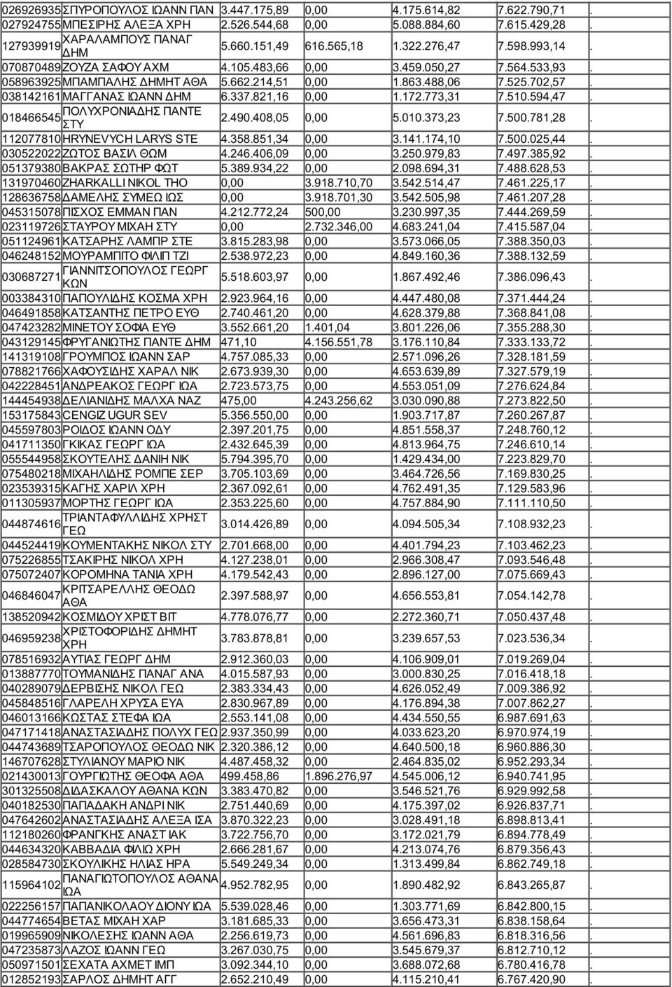 038142161 ΜΑΓΓΑΝΑΣ ΙΩΑΝΝ 6.337.821,16 0,00 1.172.773,31 7.510.594,47. ΠΟΛΥΧΡΟΝΙΑΔΗΣ ΠΑΝΤΕ 018466545 ΣΤΥ 2.490.408,05 0,00 5.010.373,23 7.500.781,28. 112077810 HRYNEVYCH LARYS STE 4.358.851,34 0,00 3.
