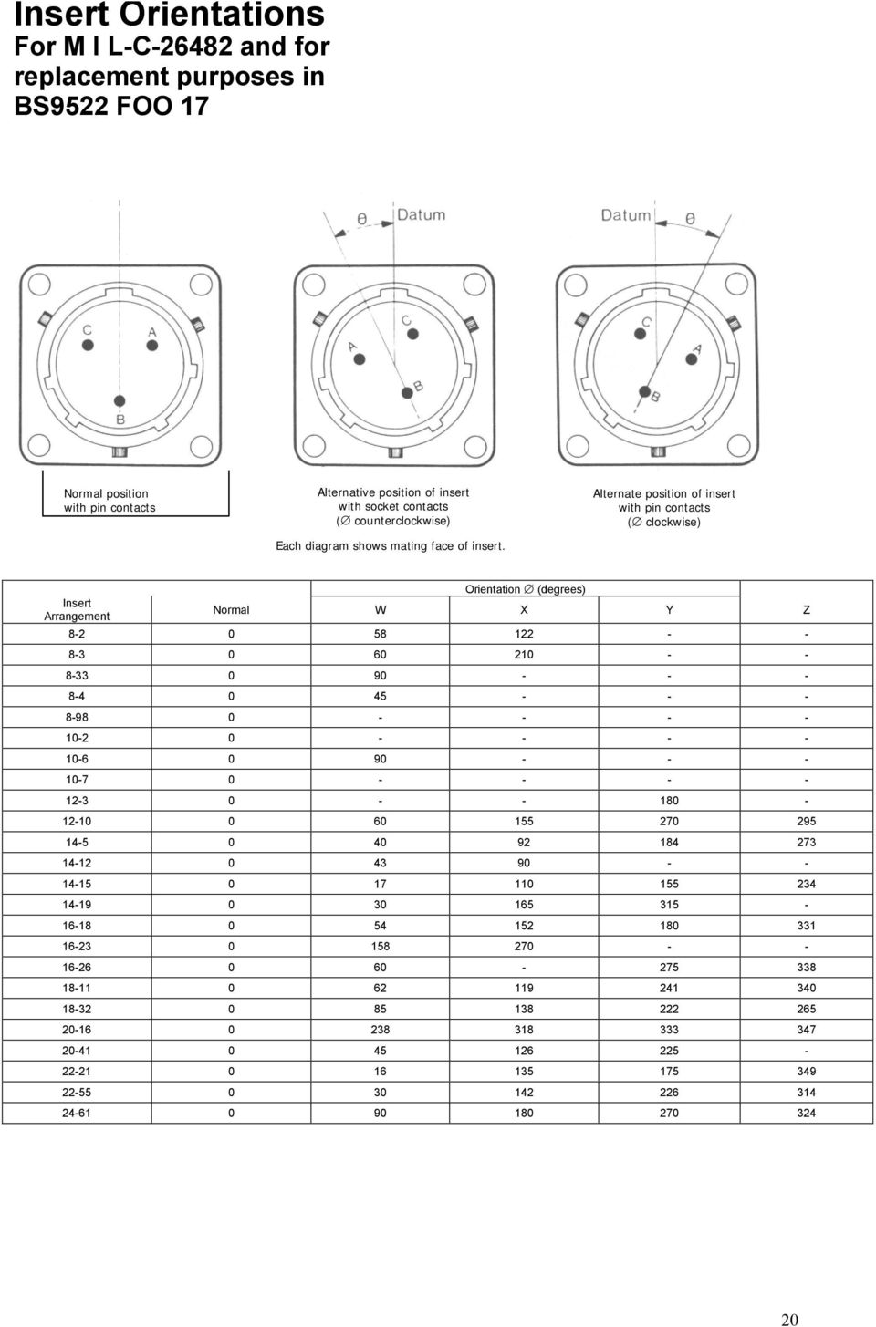 lternate position of insert with pin contacts ( clockwise) Insert rrangement Orientation (degrees) Normal W X Y Z 8-2 0 58 2 - - 8-3 0 60 2 - - 8-33 0 90 - - - 8-4 0 45 - - -