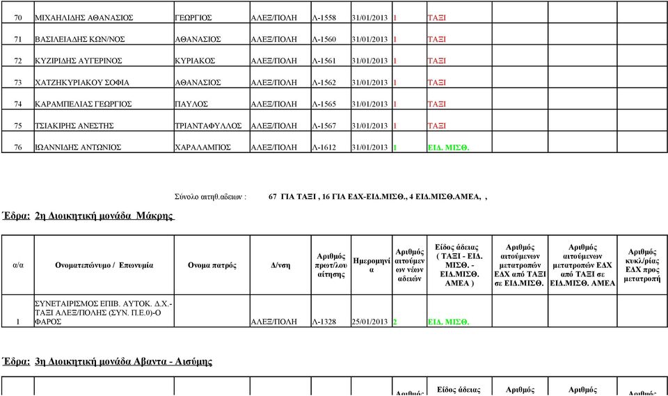 ΤΡΙΑΝΤΑΦΥΛΛΟΣ ΑΛΕΞ/ΠΟΛΗ Λ-1567 31/01/2013 1 ΤΑΞΙ 76 ΙΩΑΝΝΙΔΗΣ ΑΝΤΩΝΙΟΣ ΧΑΡΑΛΑΜΠΟΣ ΑΛΕΞ/ΠΟΛΗ Λ-1612 31/01/2013 1 ΕΙΔ. ΜΙΣΘ. Έδρα: 2η Διοικητική μονάδα Μάκρης Σύνολο αιτηθ.